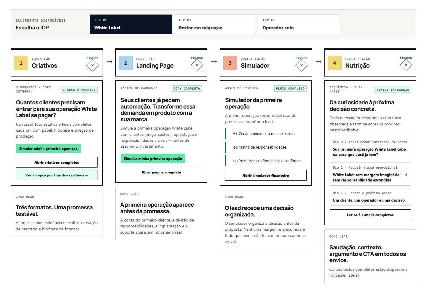 Board de marketing com seleção de perfil e etapas de criativos, landing page, simulador e nutrição.