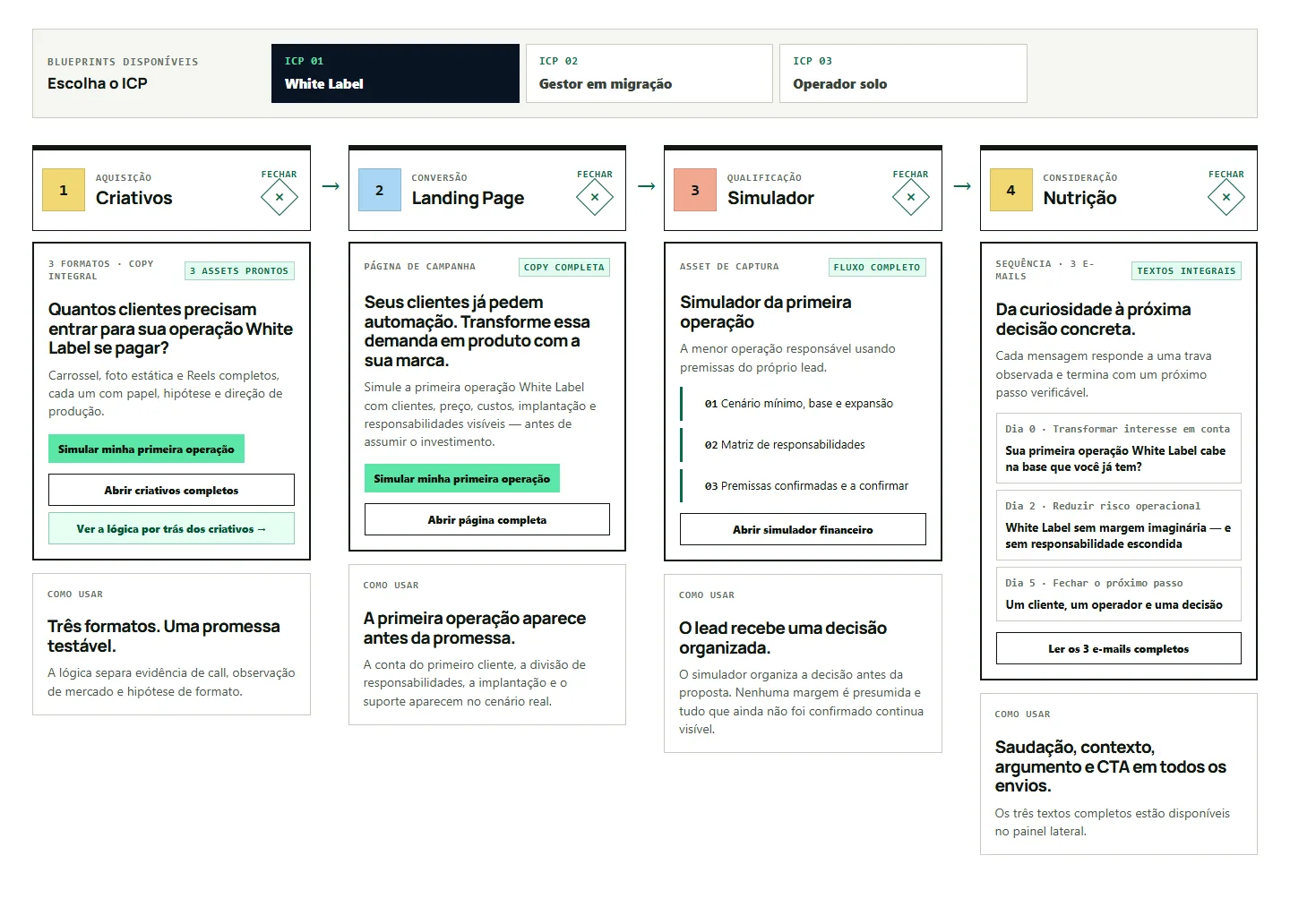 Board de marketing com seleção de perfil e etapas de criativos, landing page, simulador e nutrição