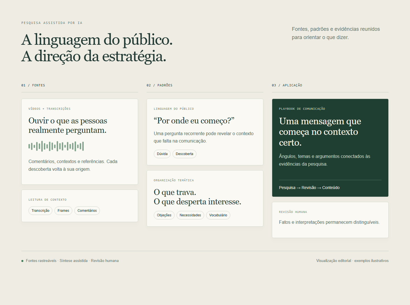 Visualização da pesquisa de público, conectando fontes, padrões e comunicação.
