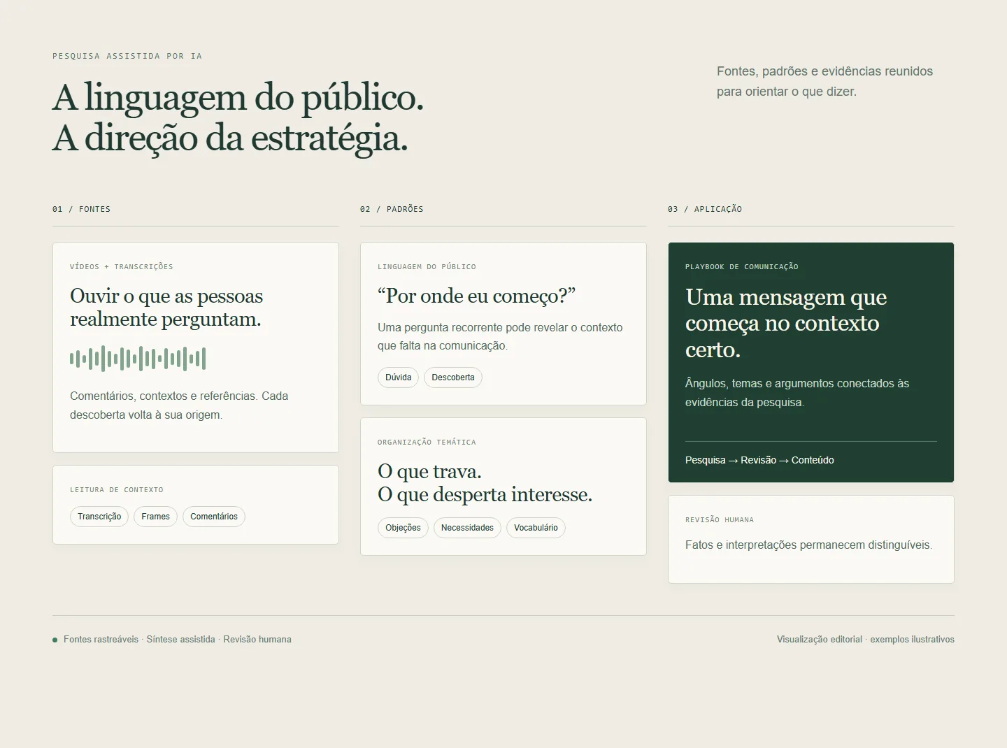 Visualização editorial da pesquisa de público, conectando fontes, padrões e comunicação